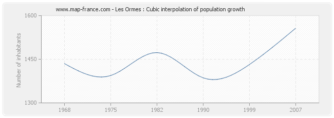 Les Ormes : Cubic interpolation of population growth